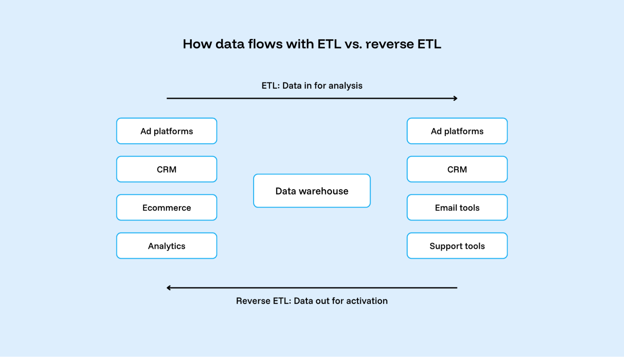 ETL pulling data from sources into the data warehouse, and reverse ETL pushing modeled data from the warehouse back out to operational tools