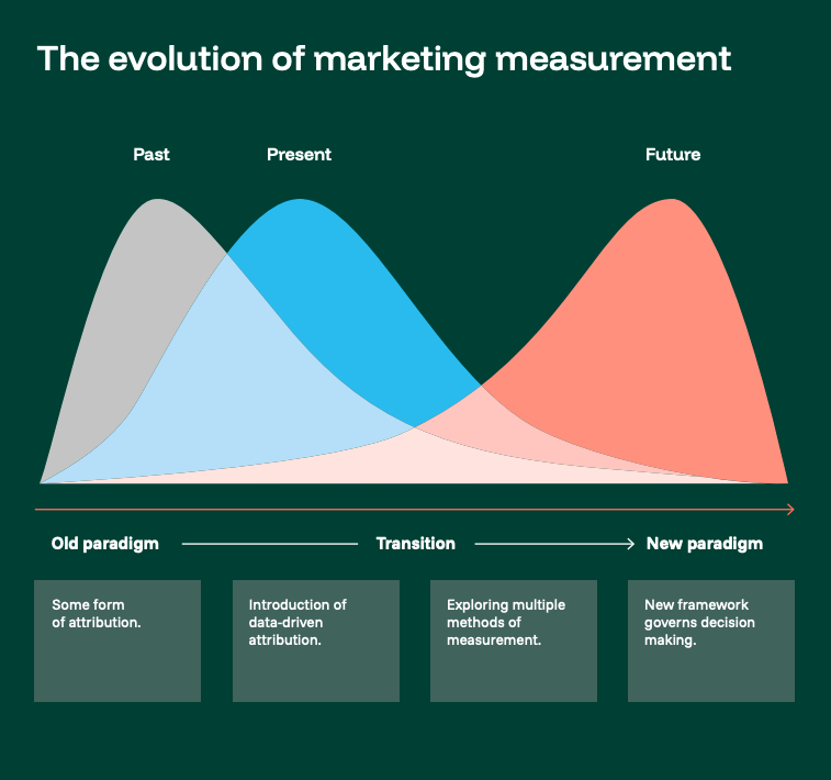 marketing measurement paradigm shift funnel