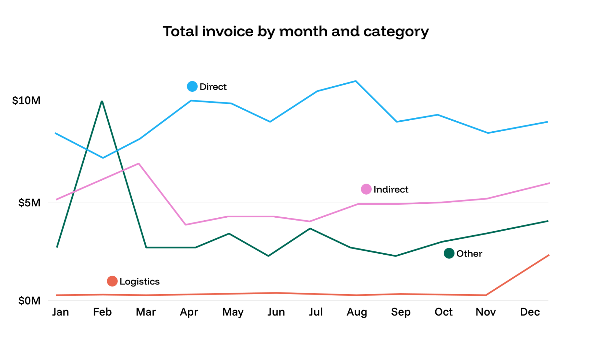 A BI dashboard example with a filter