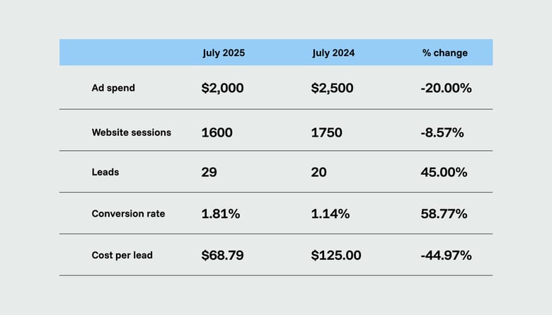 Example of comparing periods of marketing data for analysis