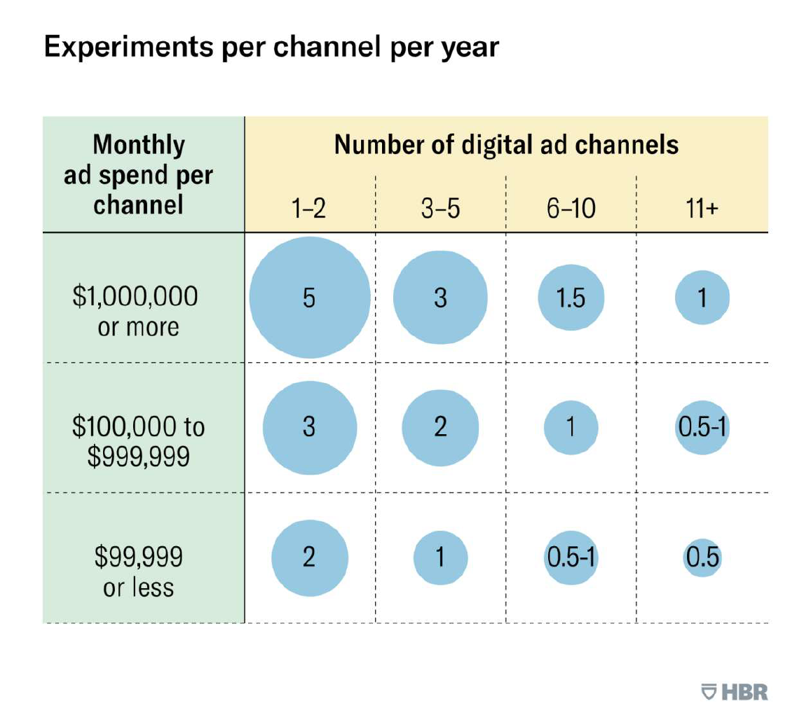 A table calculating number of campaigns by crossing budget with number of channels.