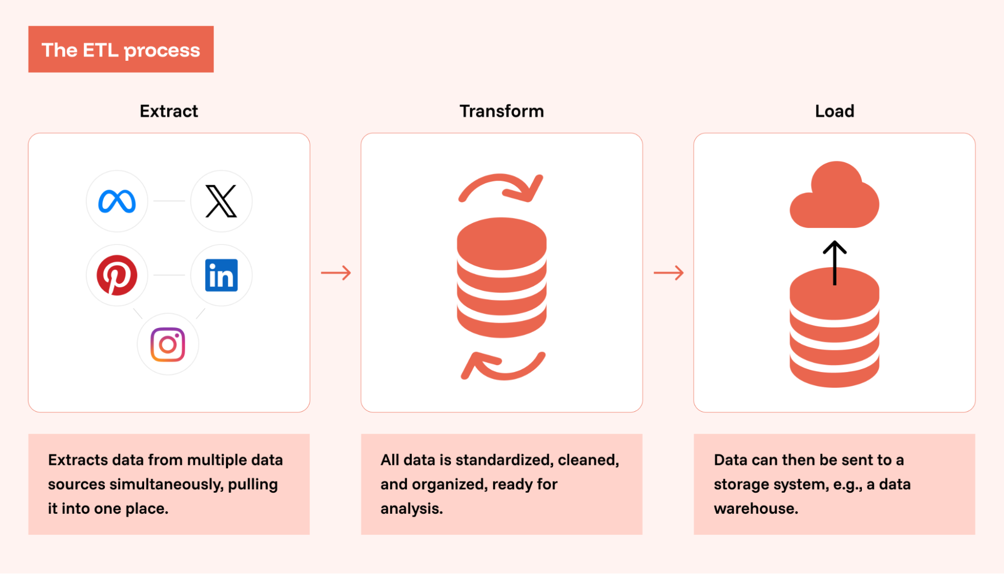 The flow process of the ETL stages