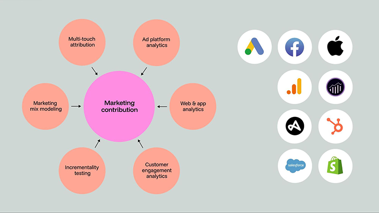 Marketing contribution factors and tools accessible with Funnel