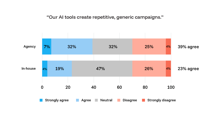 A graph comparing thoughts on AI campaigns between agencies and in-house marketing teams