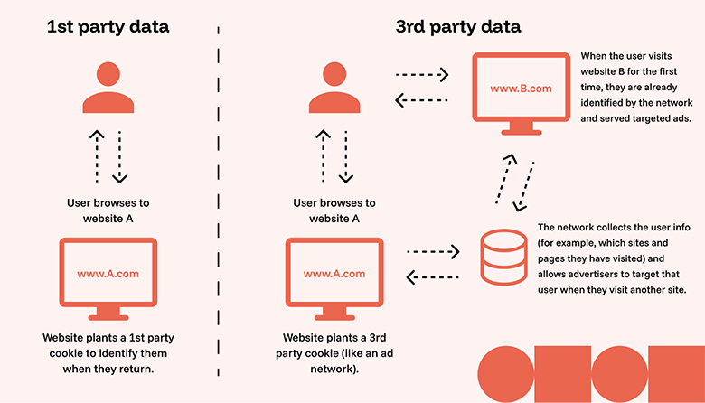 first vs third party cookie tracking differences