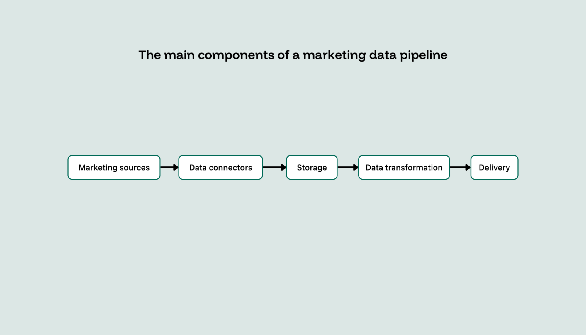 Components of a marketing data pipeline