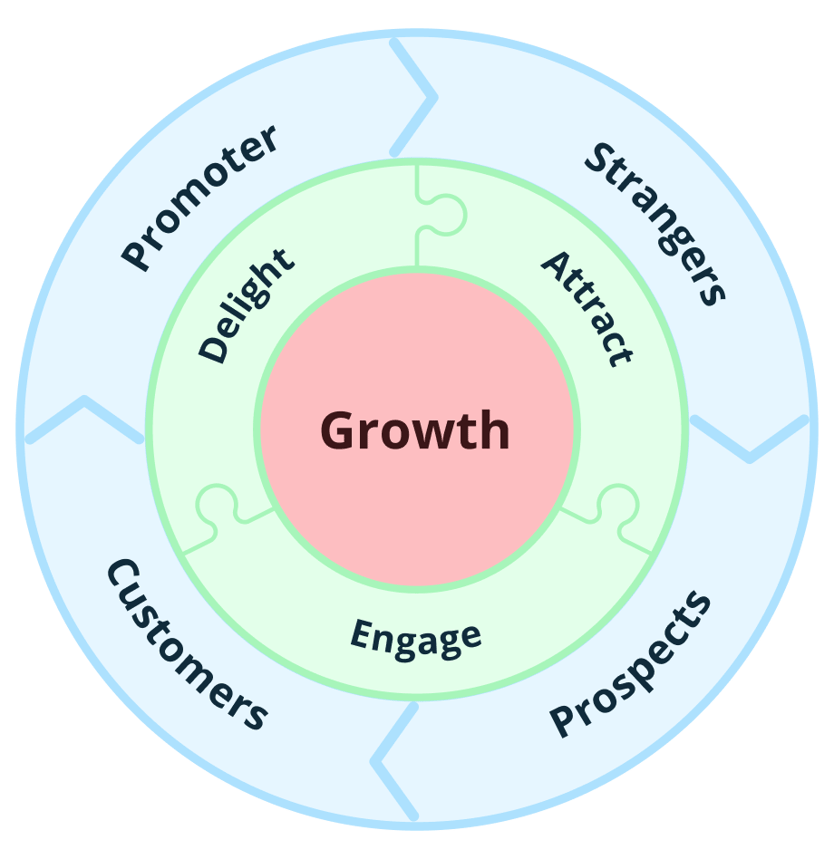 Everything you need to know about sales and marketing funnels