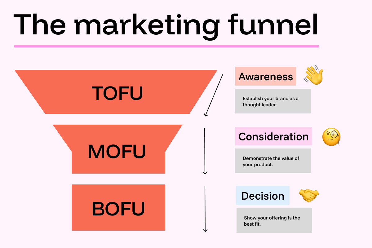 Sales and marketing funnels: everything you need to know (with expert ...