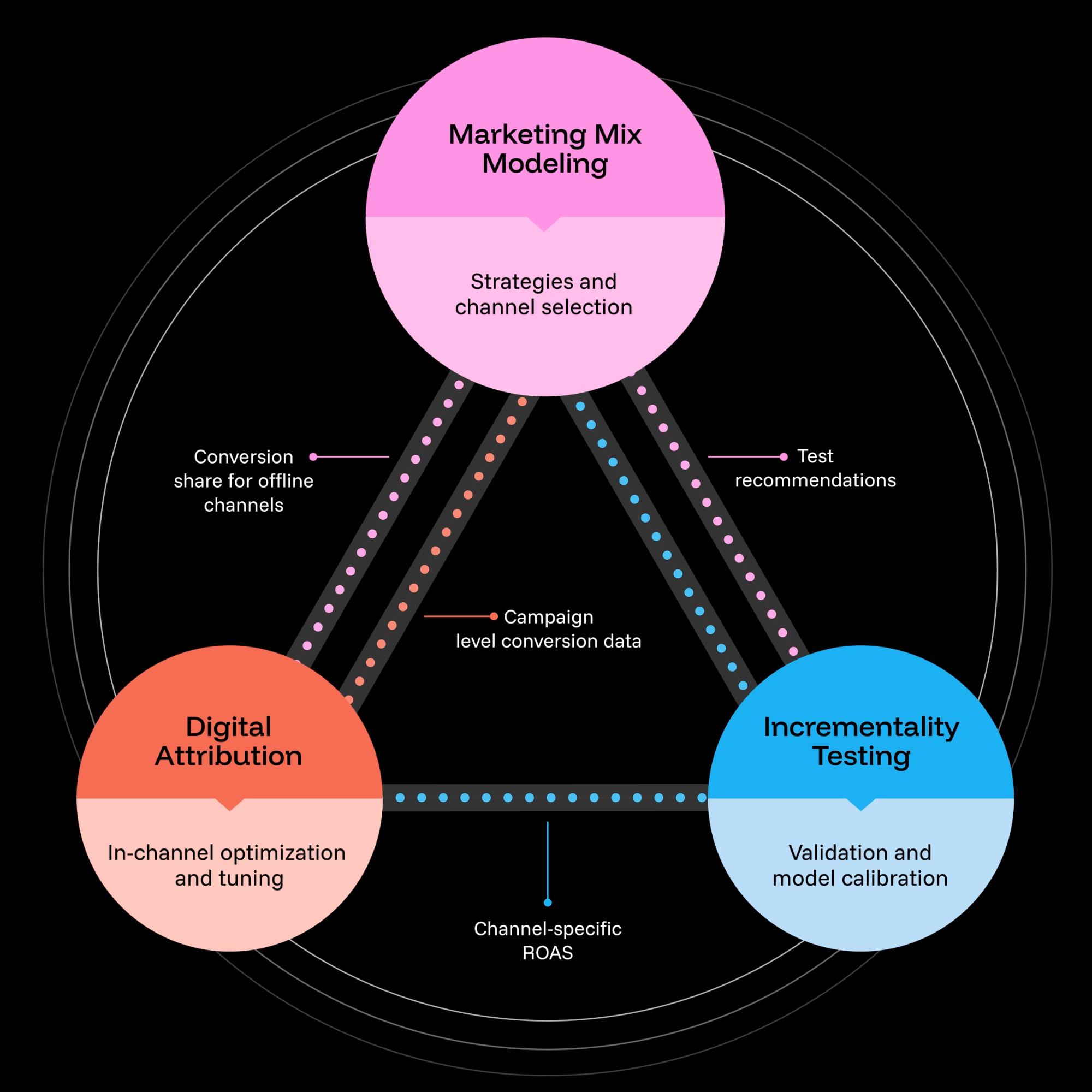 Funnel combines MTA, MMM, and incrementality testing
