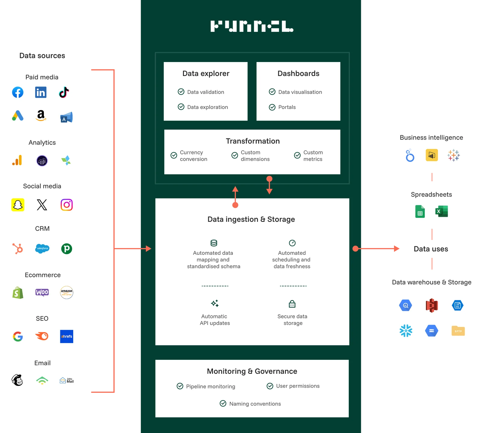 Diagram of how Funnel integrates data