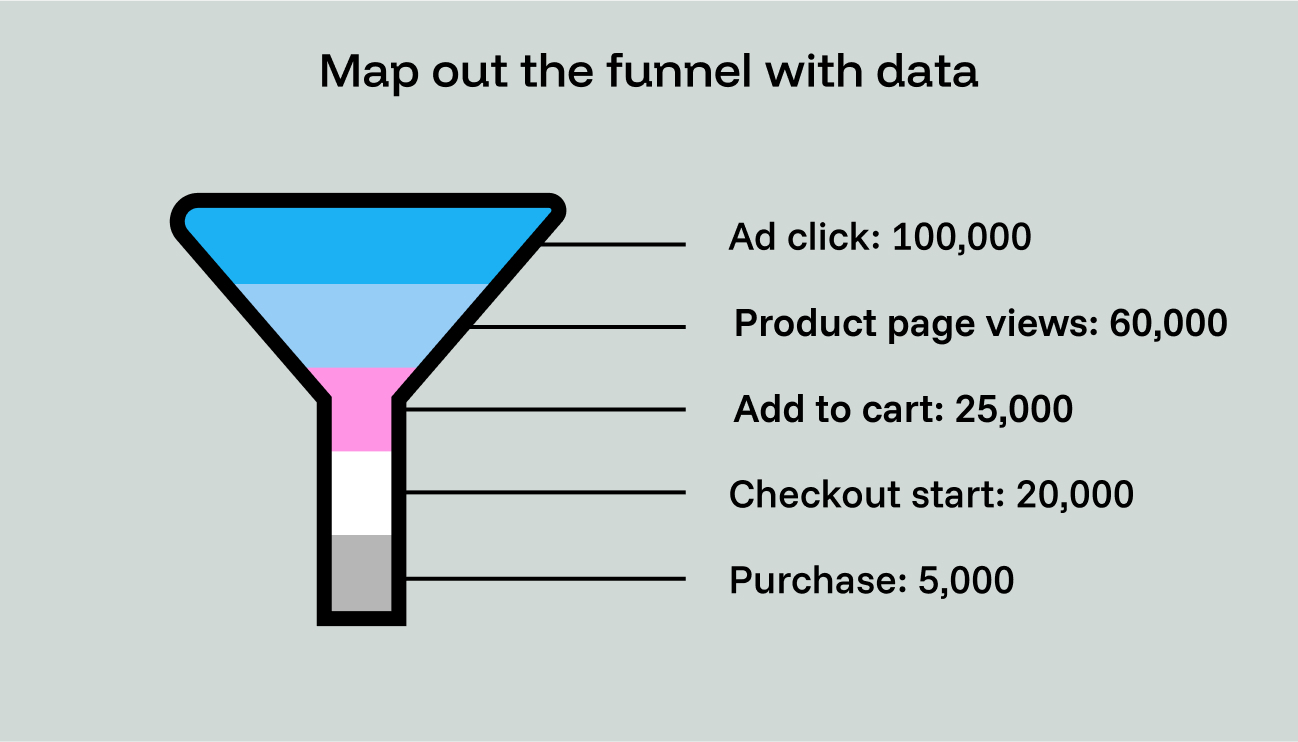 A funnel with numbers reported at each stage to find a roadblock.