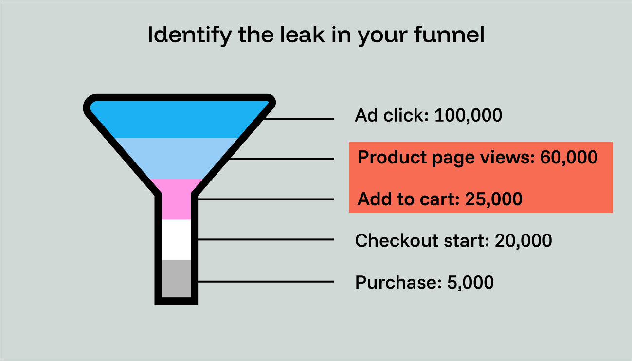 A funnel chart with the problem stage highlighted in red.