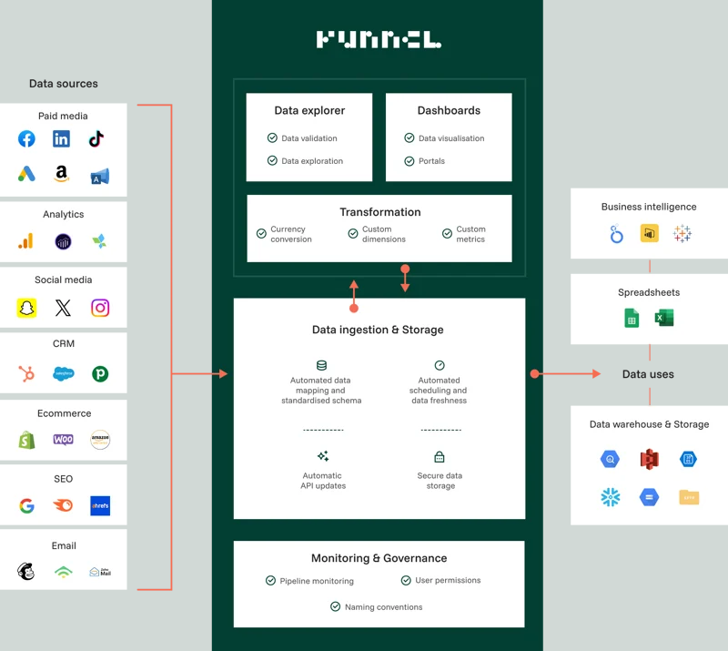 chart showing how Funnel ingests, transforms and exports marketing data
