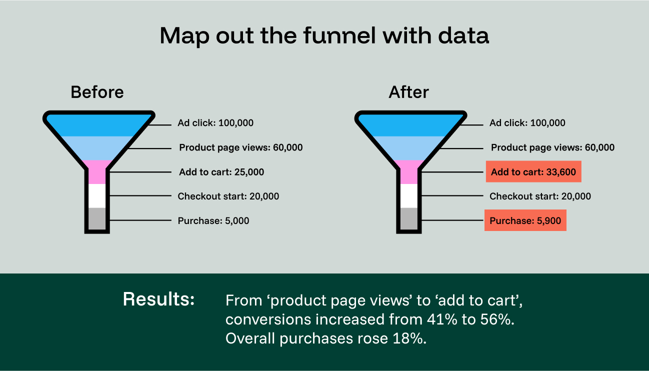 Two funnel charts side-by-side