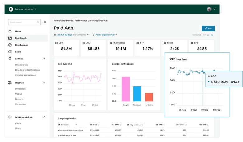 Funnel dashboard showing cost, impressions, clicks, and campaign metrics for paid ads