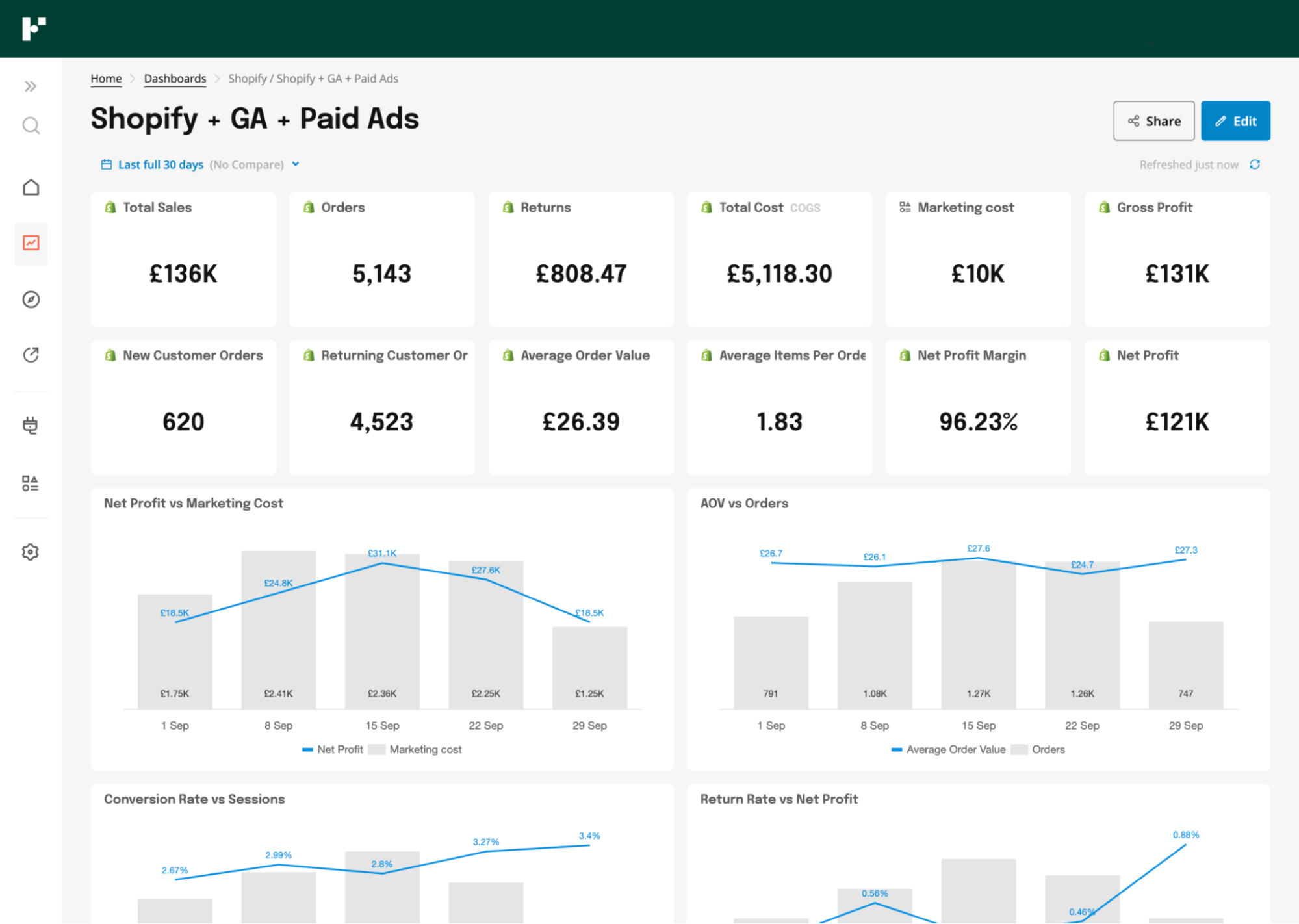 A Funnel dashboard depicting Google Analytics, Shopify and Paid Ads results.