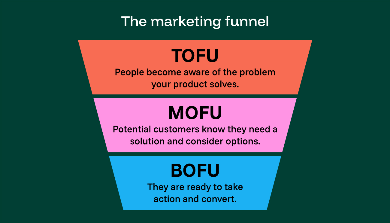 A diagram of the funnel stages: TOFU, MOFU and BOFU.