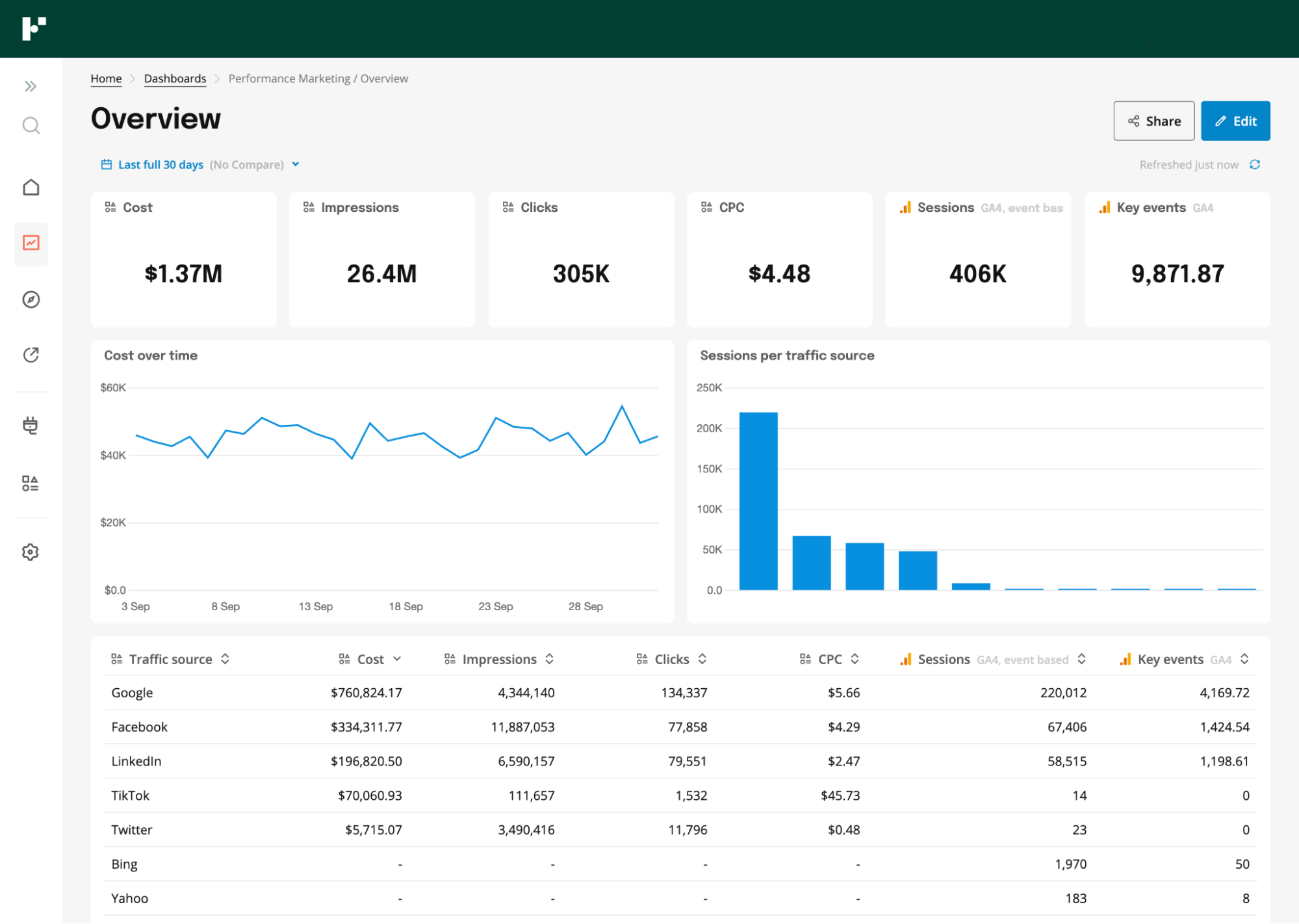 A screenshot of Funnel's performance marketing overview dashboard with graphs.