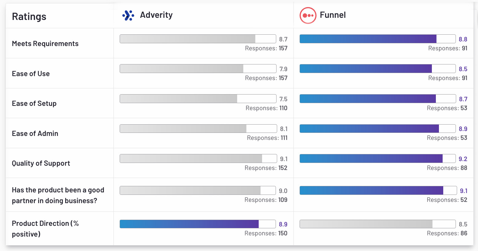 Funnel vs Adverity on g2