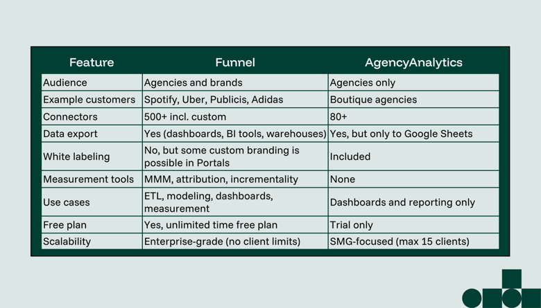 Comparison table showing Funnel and AgencyAnalytics features like audience, connectors, data export, and scalability