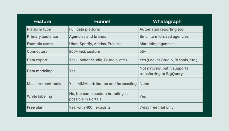 Table comparing Funnel and Whatagraph features like connectors, data modeling, measurement tools, and free plan options