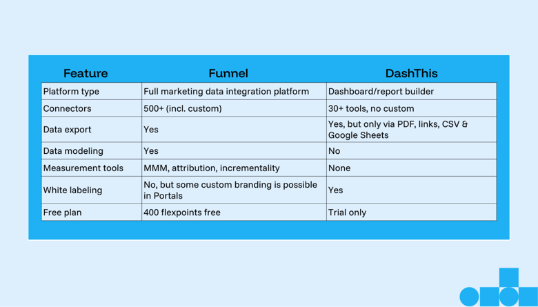 Comparison table highlighting Funnel and DashThis features, including platform type, connectors, export options, data modeling, measurement tools, white labeling, and free plan availability