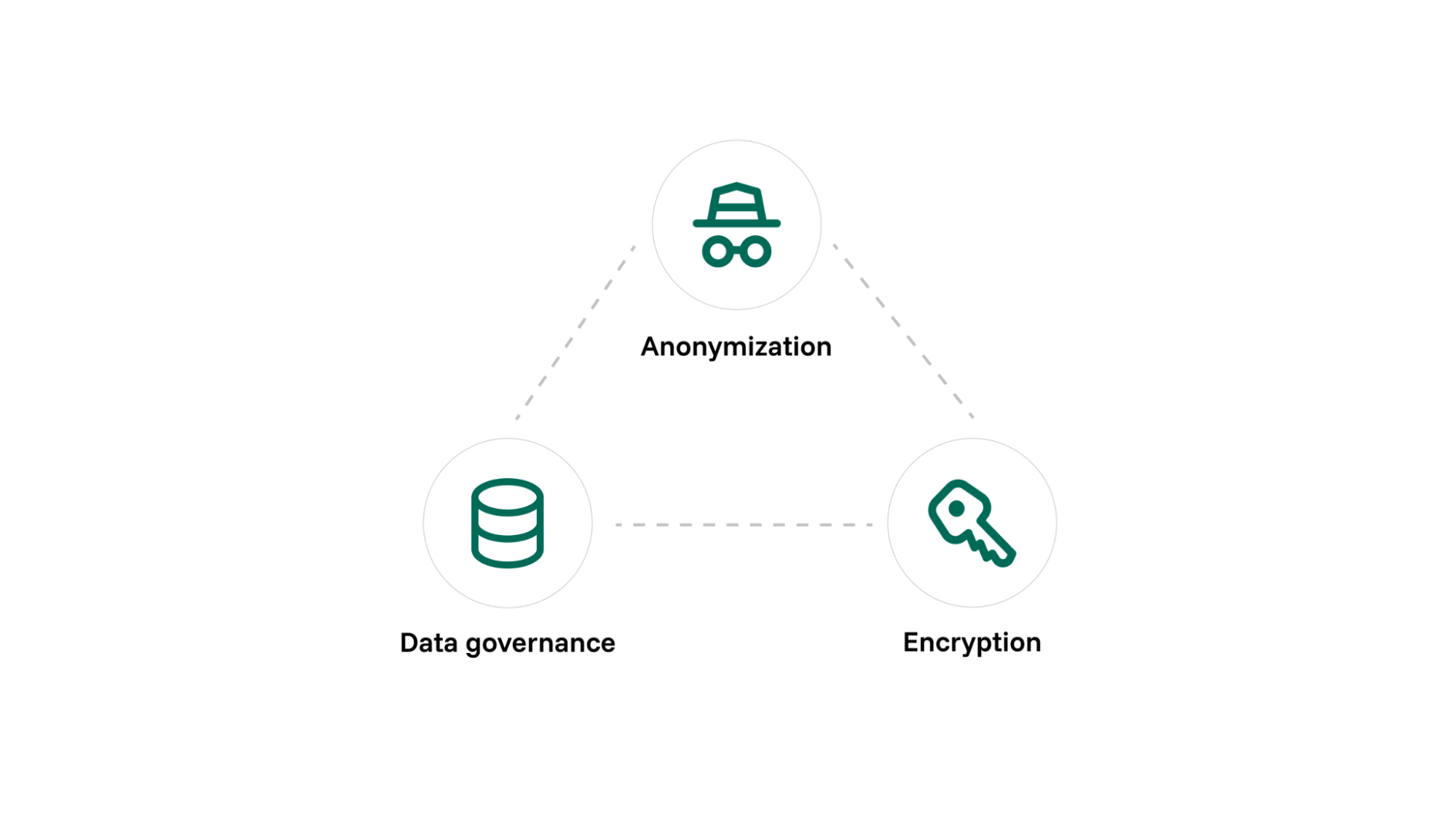 Triangle diagram showing data governance, encryption, and anonymization as connected components