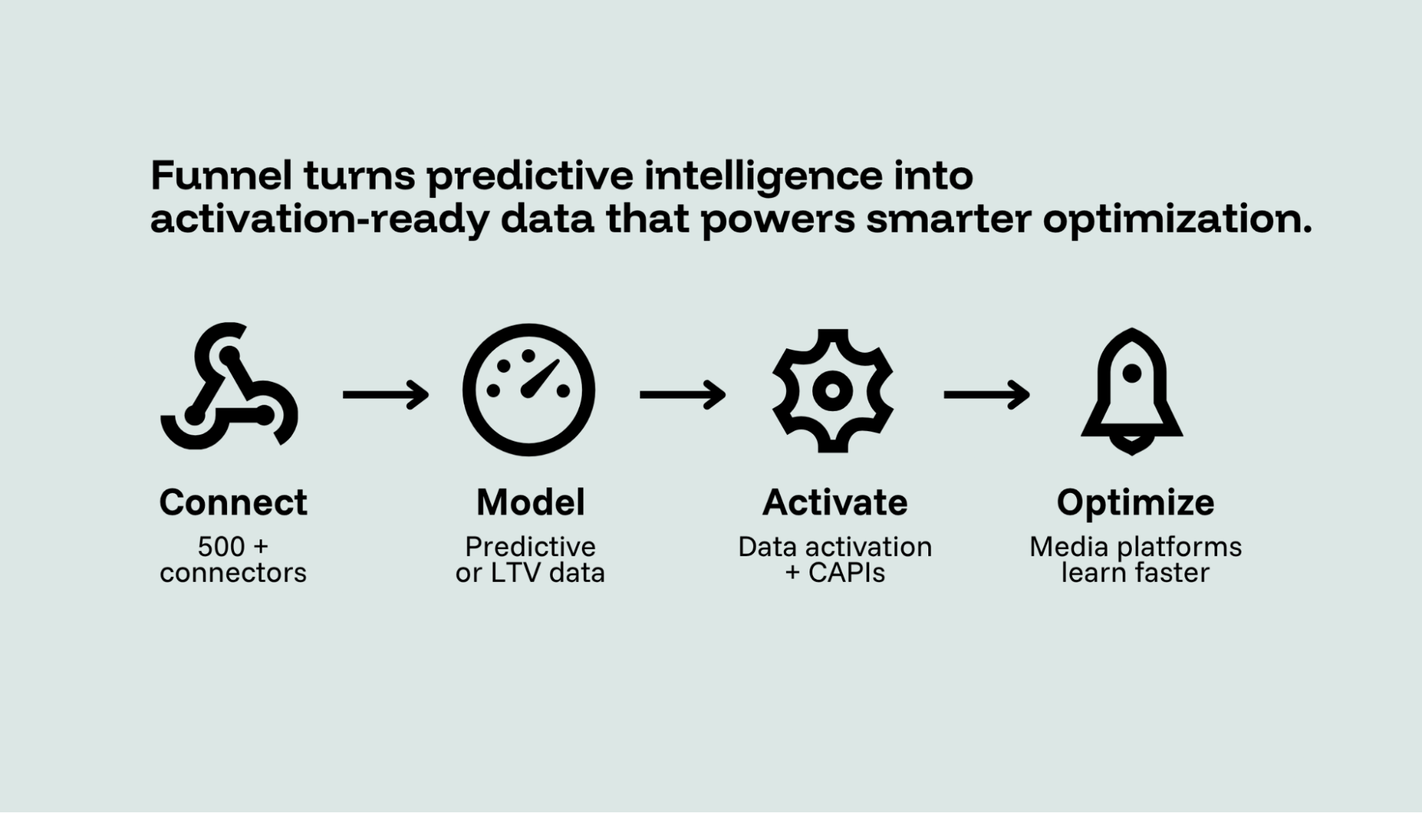 A flow diagram of how Funnel turns predictive analytics into activation.