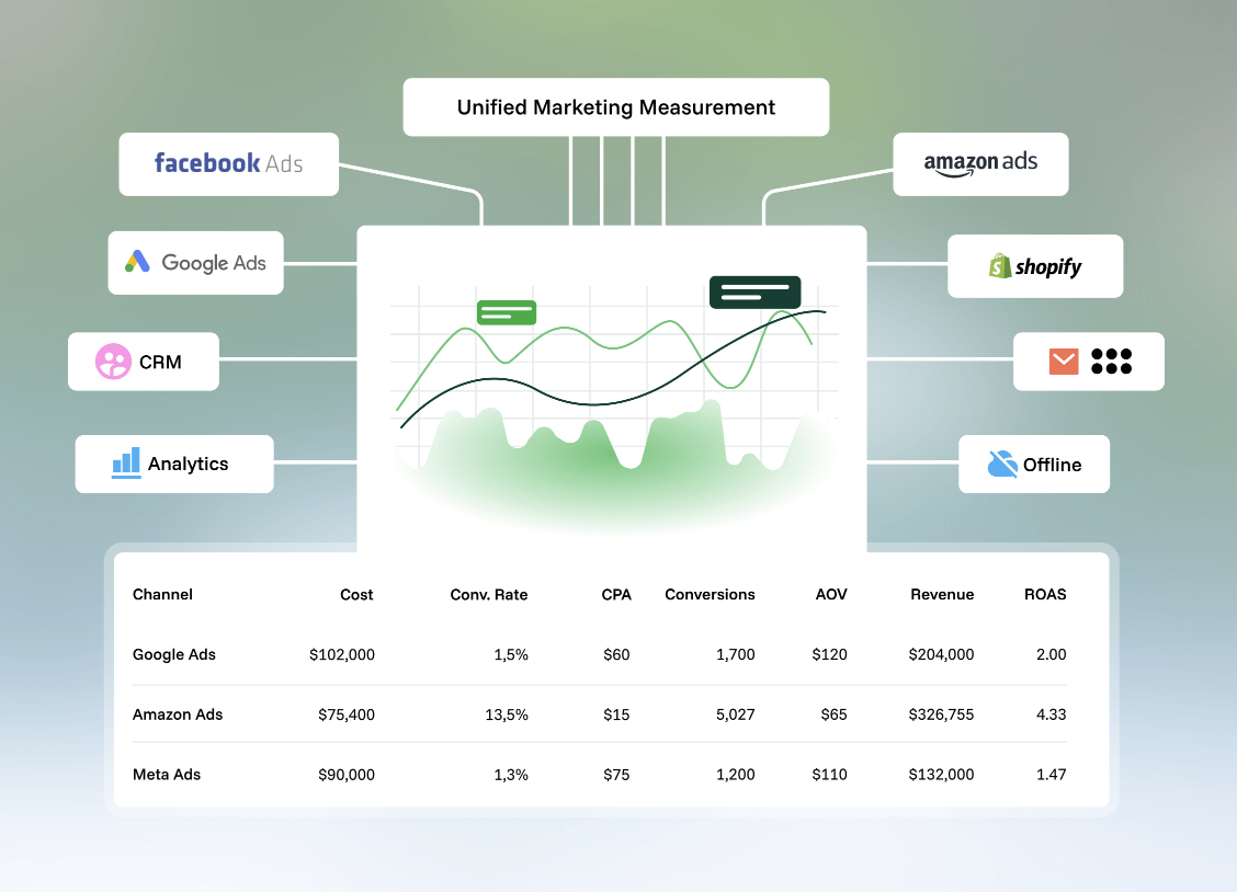 View of Funnel.io integrating data for better marketing reporting