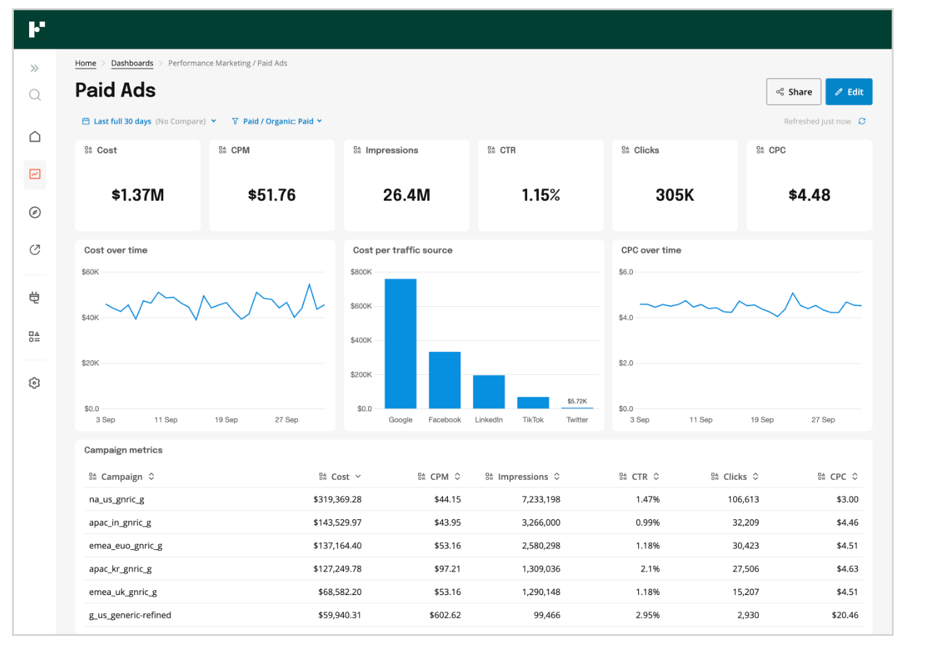 Screenshot of Funnel.io data visualization