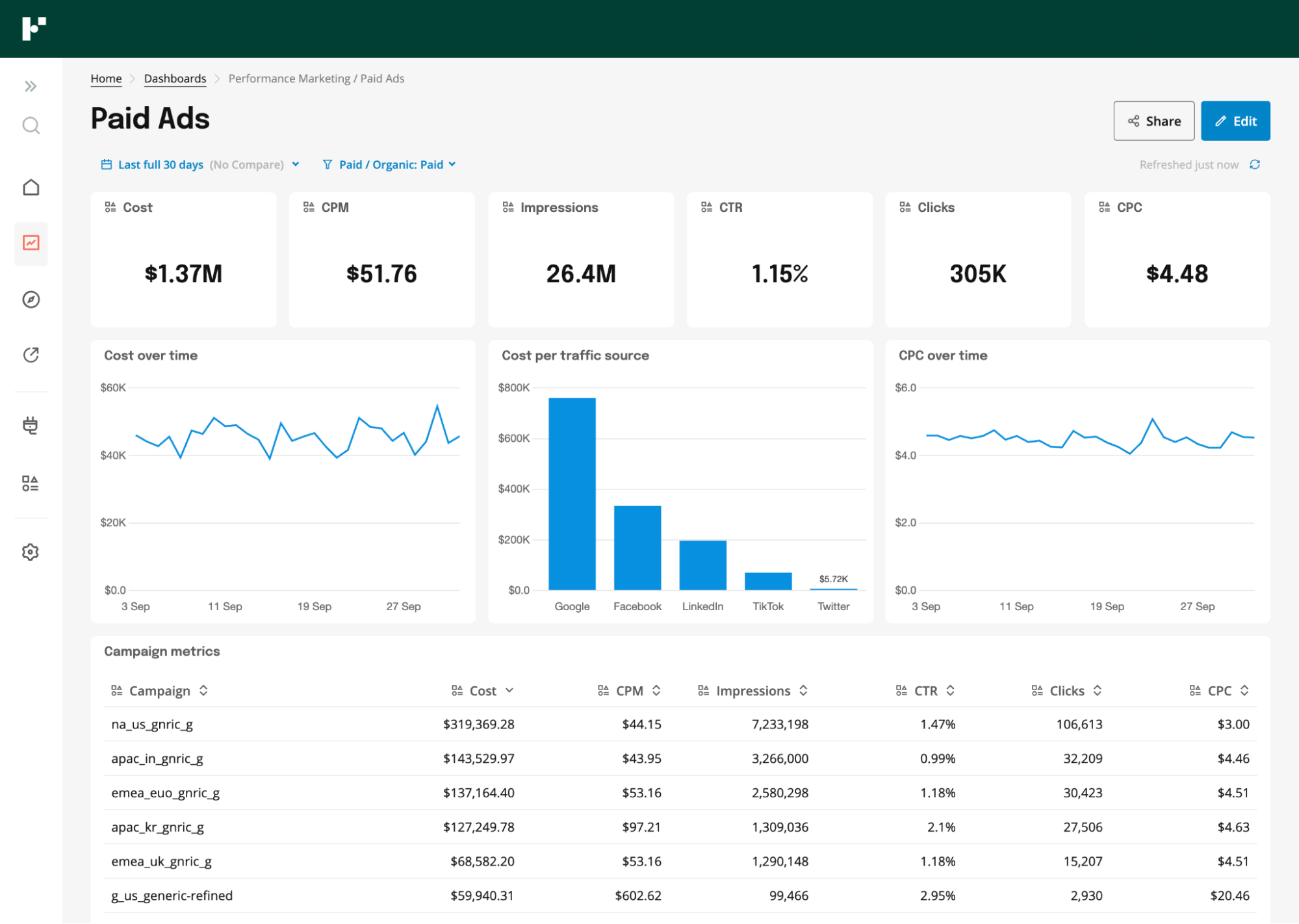 A screenshot of a marketing dashboard.