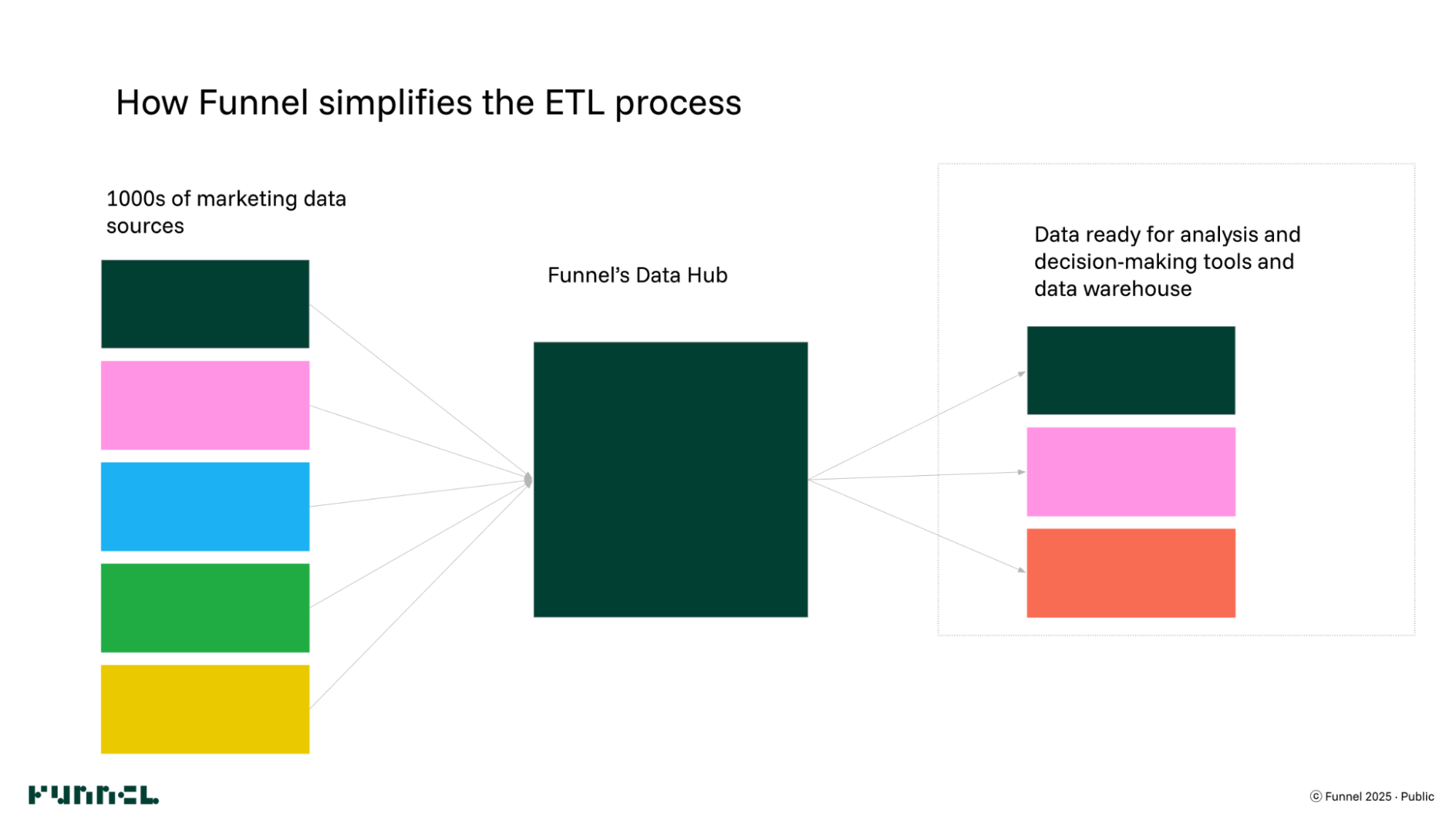 A diagram of how Funnel has automated the ETL process.