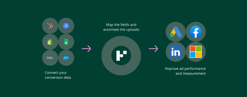 Funnel connects to your conversion data  to improve ad performance.