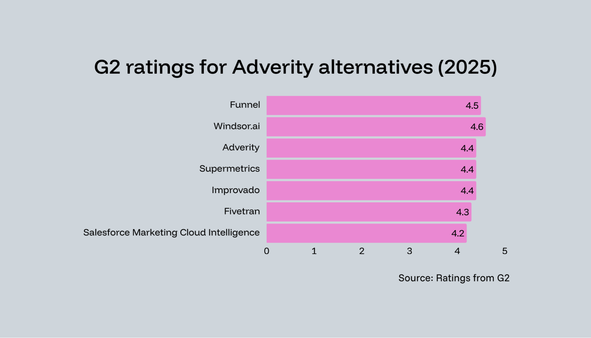 g2 rating comparison bars