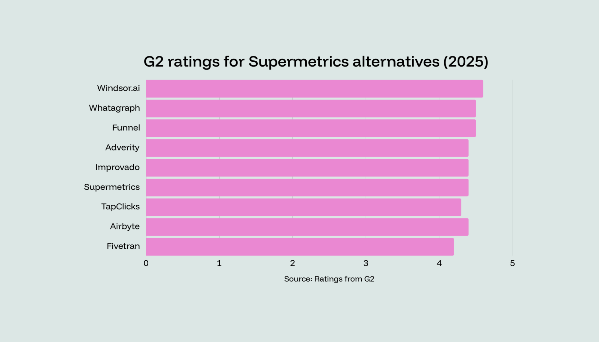 Chart showing user ratings for Supermetrics competitors