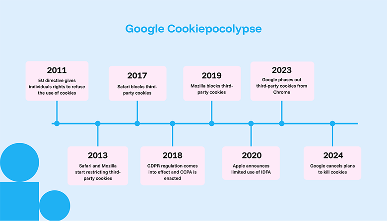 Google third-party cookie deprecation timeline