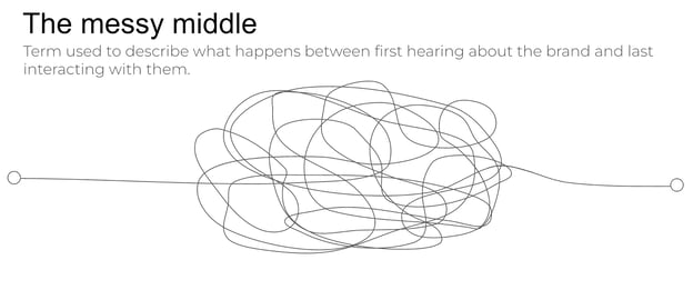 The messy middle in the customer journey