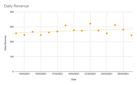 Example of how to extrapolate your future sales figures