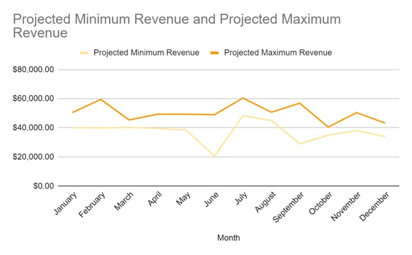  Example of a sales forecast that includes minimum and maximum projected sales figures