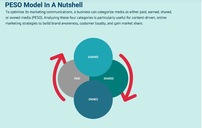 How to use the PESO framework in digital marketing