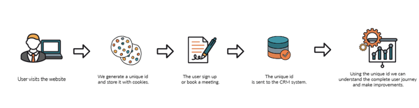 Scheme of how Funnel is working with attribution