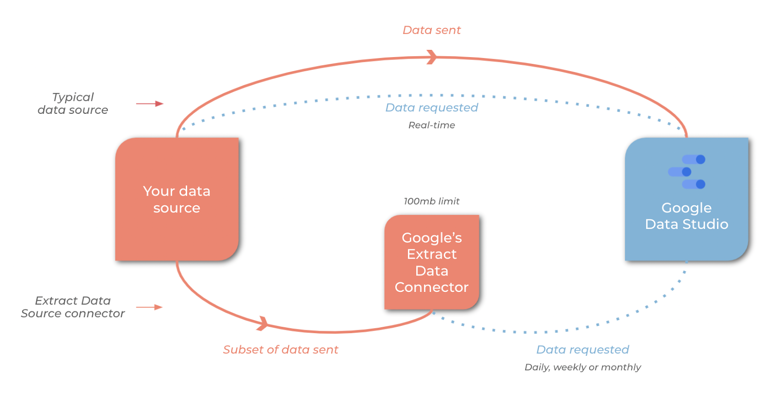 Make Google Data studio faster using the Extract Connector