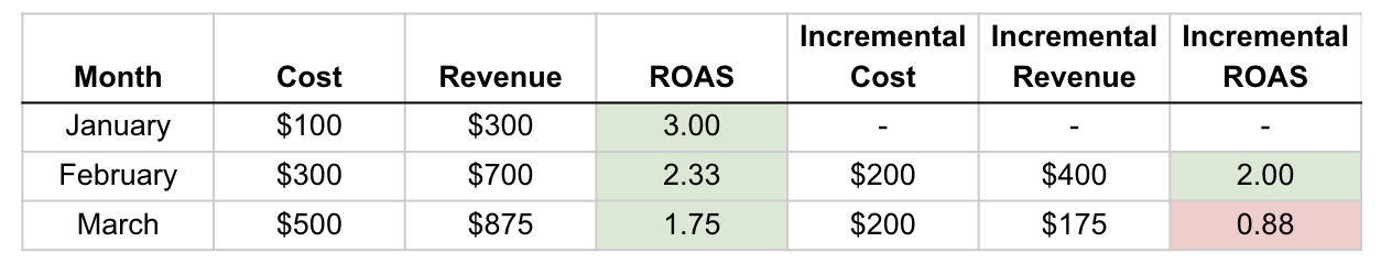 Why modern marketers shouldn’t focus on ROAS alone | Funnel