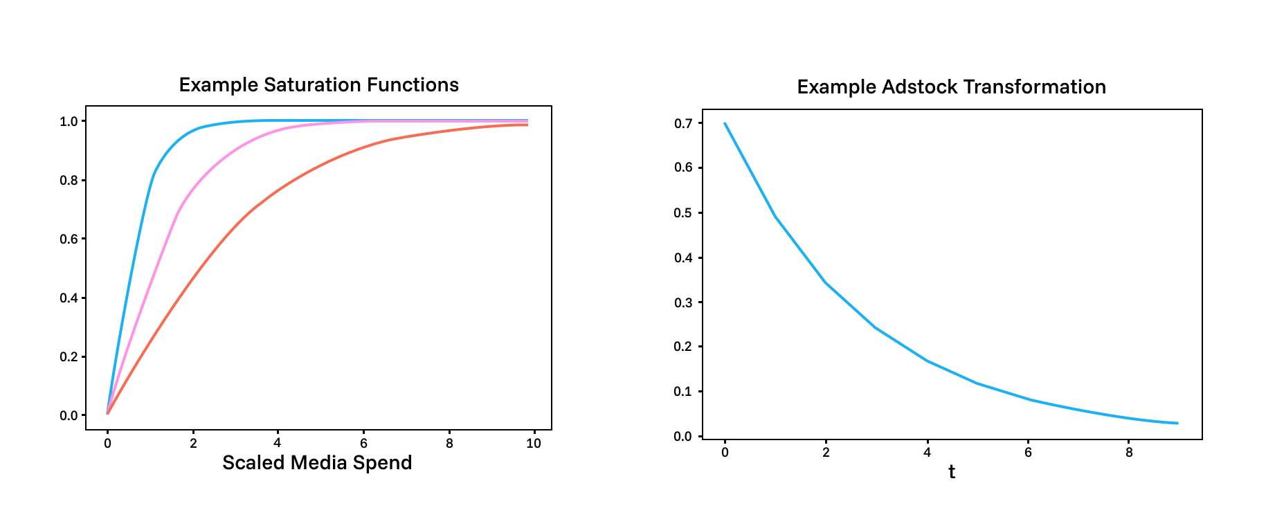 Graph 1