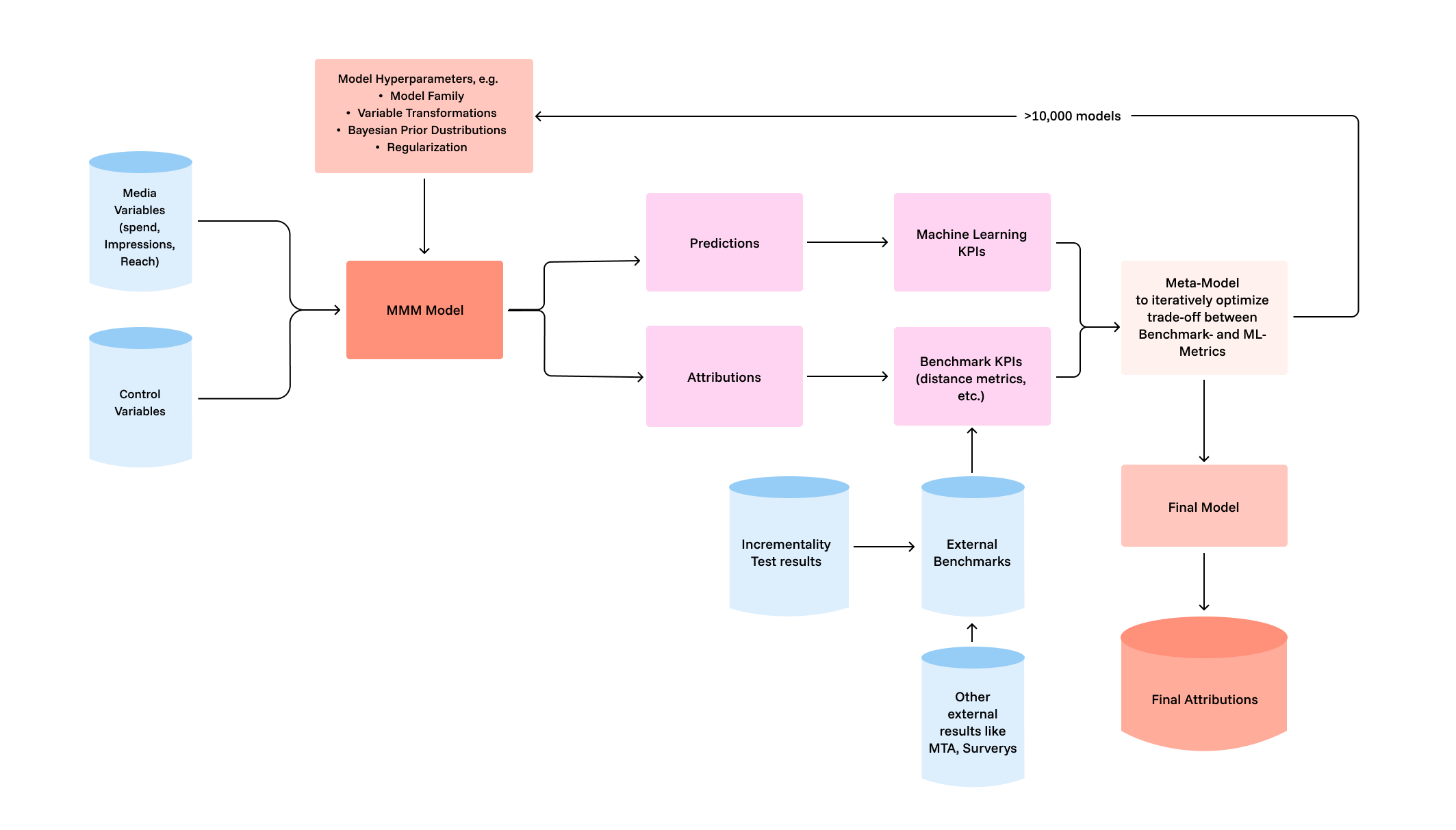 Graph 2