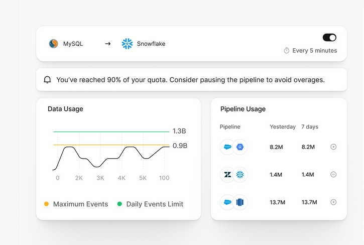 Pipeline usage data in Hevo Data