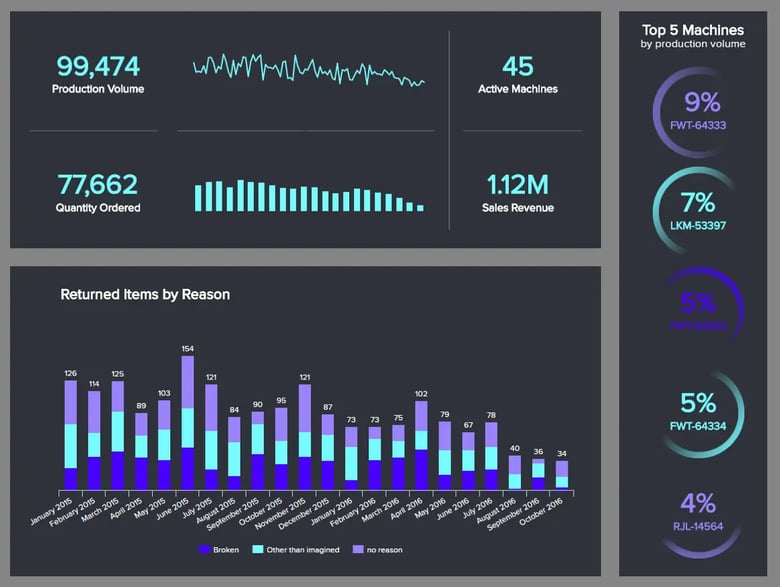 High contrast BI dashboard example