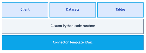 High-Level Declarative Connector Components