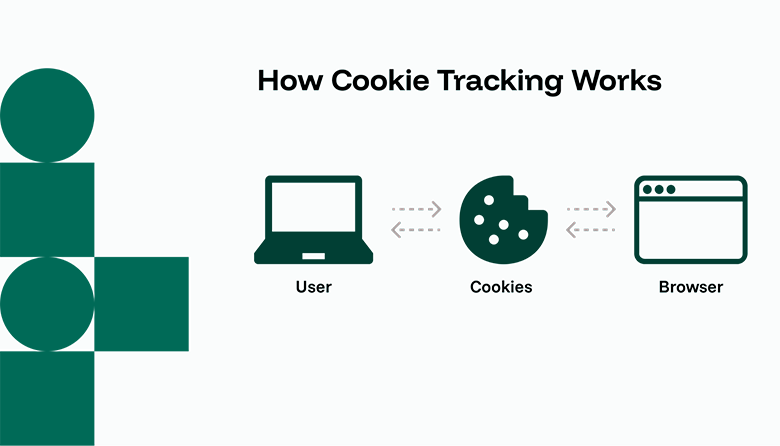 cookie tracking in action