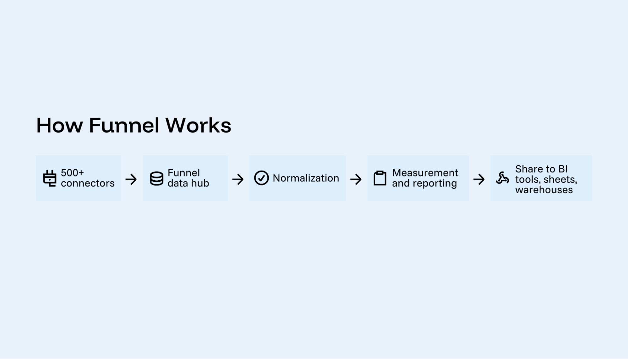 Automate marketing data collection, normalization, and reporting in one unified platform